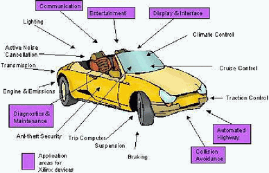 Figure 1. Automotive electronic systems